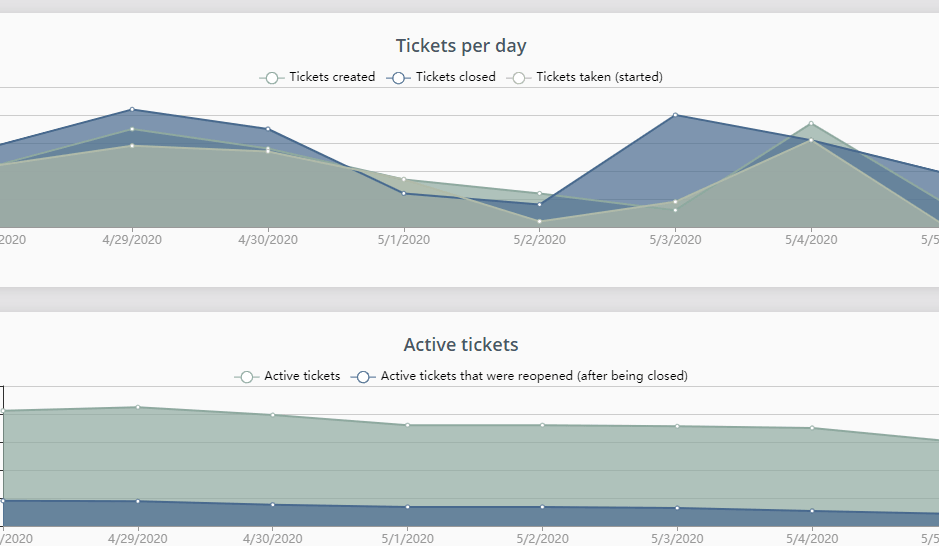 Help desk dashboard metrics including ticket volume and response times